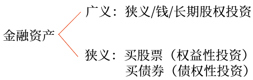 免費試聽：金融資產(chǎn)的分類