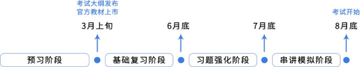 cpa經濟法四大備考階段