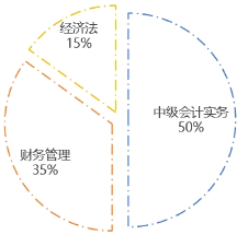 中級會計預習階段