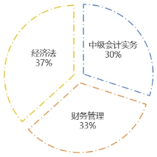 中級會計強化階段