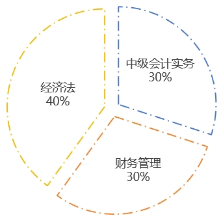中級會計沖刺階段