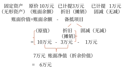 資產(chǎn)的賬面余額與賬面價值2
