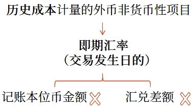 非貨幣性項(xiàng)目