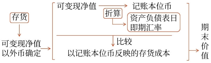 非貨幣性項(xiàng)目