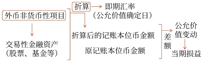 非貨幣性項(xiàng)目