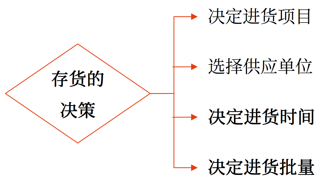 最優存貨量的確定——2025年中級會計財務管理預習階段考點