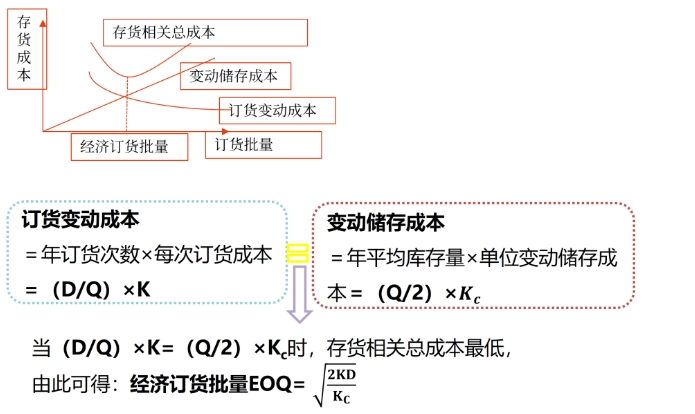 圖片1最優存貨量的確定——2025年中級會計財務管理預習階段考點