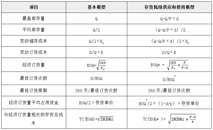 最優存貨量的確定——2025年中級會計財務管理預習階段考點