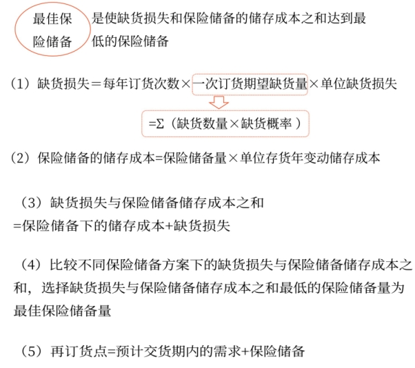 最優存貨量的確定——2025年中級會計財務管理預習階段考點