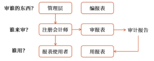 審計中的關系