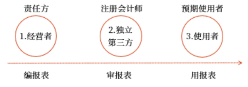 財務信息生成與使用的三個環節