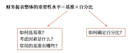 如何確定財務報表整體的重要性