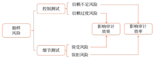 細(xì)節(jié)測(cè)試中的抽樣風(fēng)險(xiǎn)