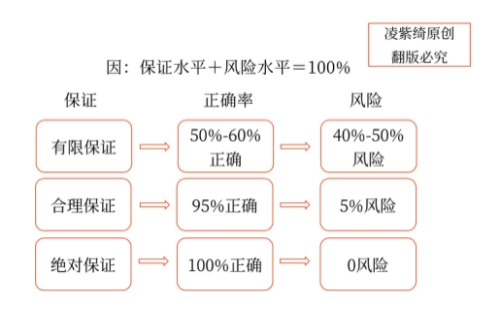合理保證與有限保證的區別