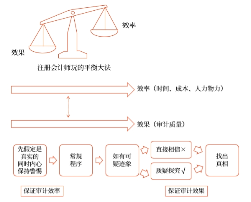 職業(yè)懷疑的底層邏輯是什么？為什么如此強(qiáng)調(diào)職業(yè)懷疑？
