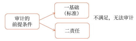審計的前提條件