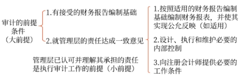“審計的前提條件”VS.“審計工作的前提條件”