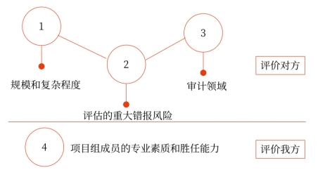 什么是影響因素或考慮因素？