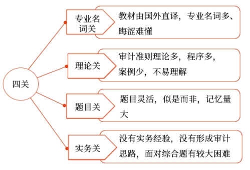 審計為什么這么難？2