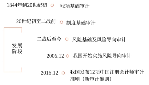 關于風險導向審計