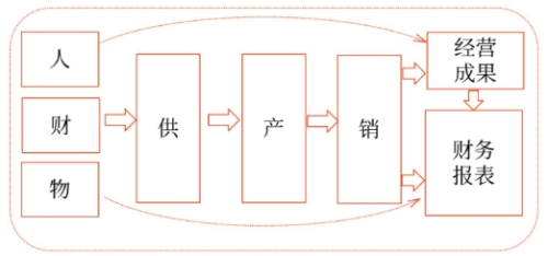 內部控制固有局限性的存在較大程度上限制了制度基礎審計的實施效果（如管理層舞弊）