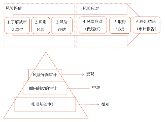 風險導向審計