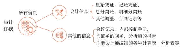 審計證據的范圍