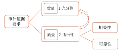 審計證據的要求