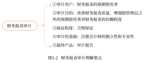 財(cái)務(wù)報(bào)表審計(jì)理解要點(diǎn)