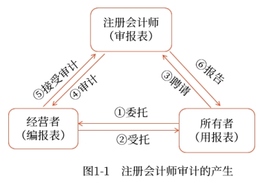 注冊(cè)會(huì)計(jì)師審計(jì)的產(chǎn)生