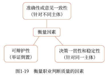 衡量職業判斷質量
