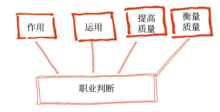 運(yùn)用職業(yè)判斷
