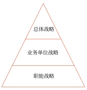 公司戰略的層次