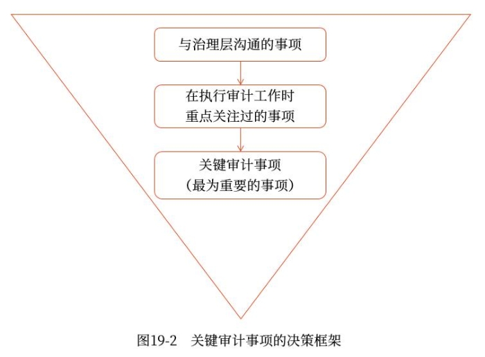 確定關鍵審計事項