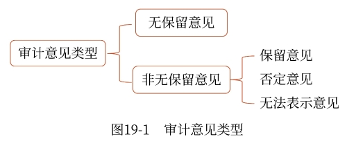 財務報表審計意見類型