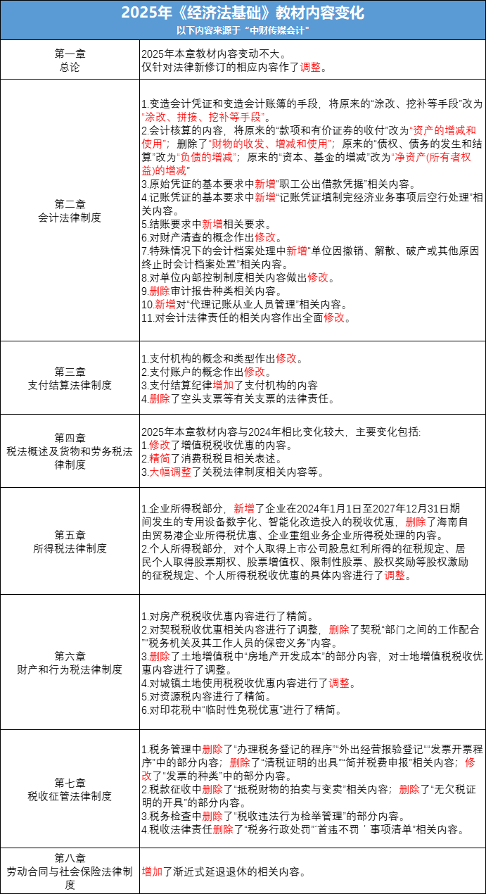 經濟法基礎教材變化