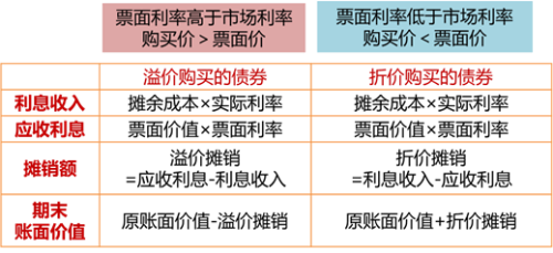 歸納：溢價債券和折價債券
