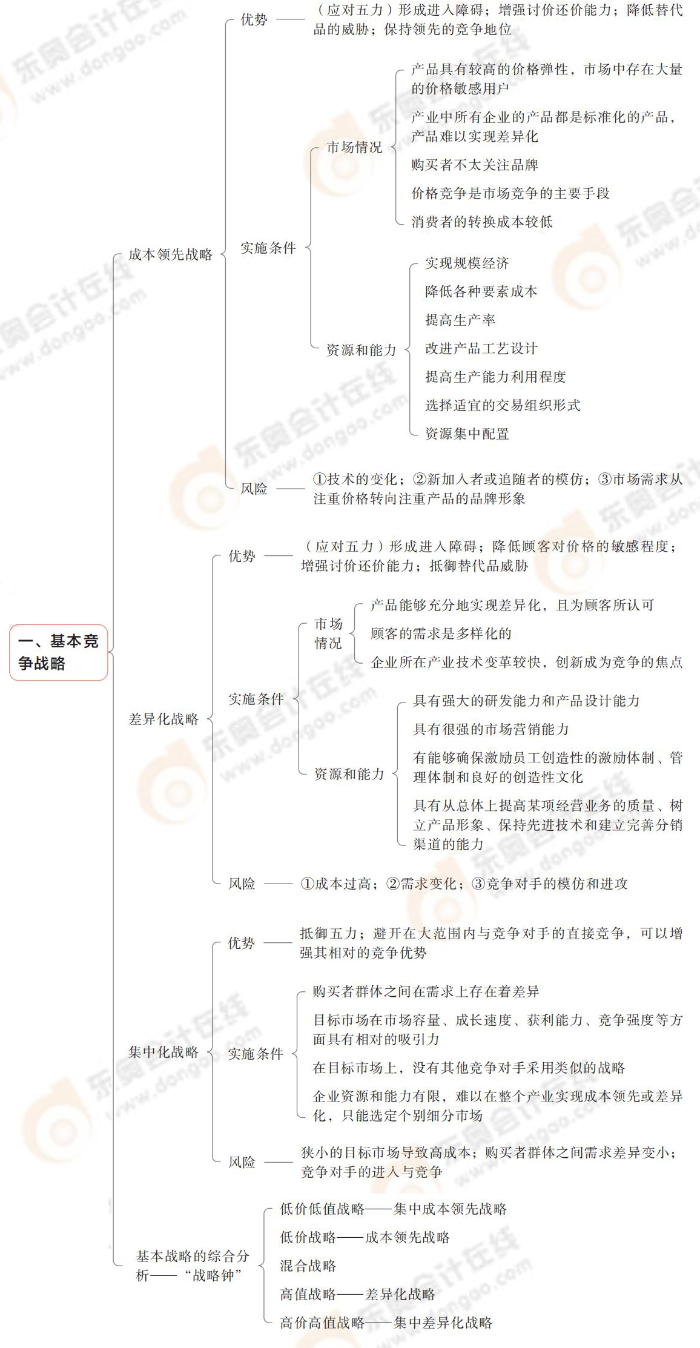 基本競爭戰略