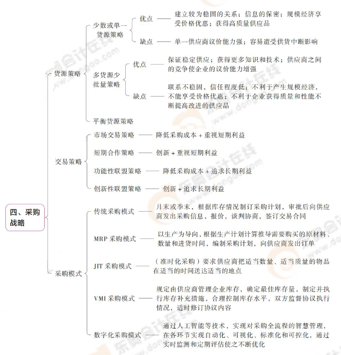 采購戰(zhàn)略