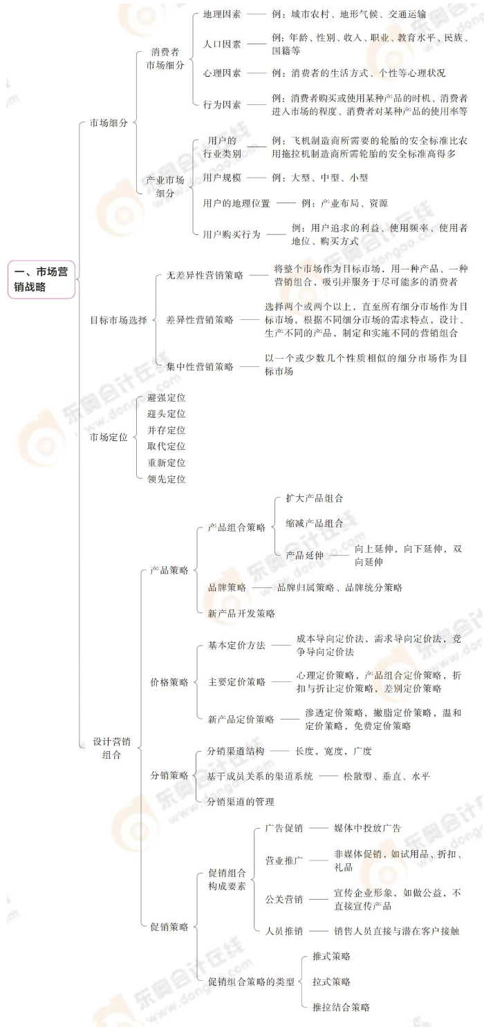 市場營銷戰(zhàn)略