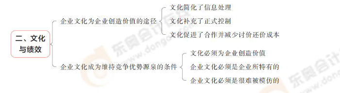 文化與績(jī)效