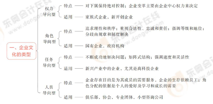 企業(yè)文化的類型