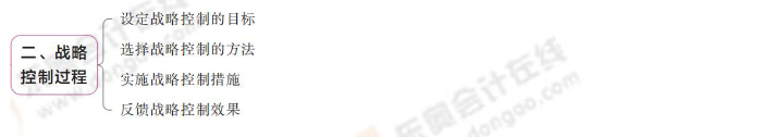 戰(zhàn)略控制過(guò)程