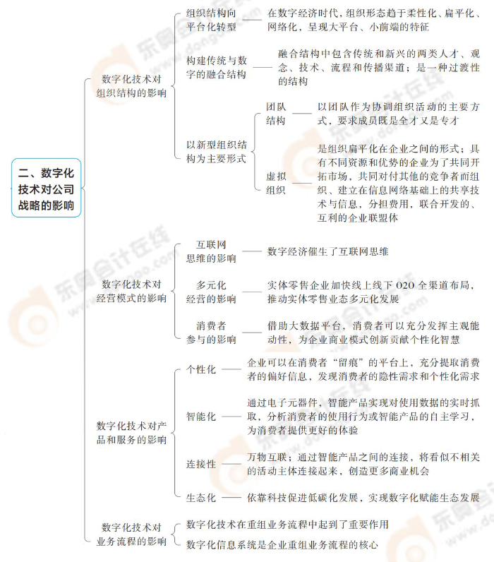 數字化技術對公司戰略的影響