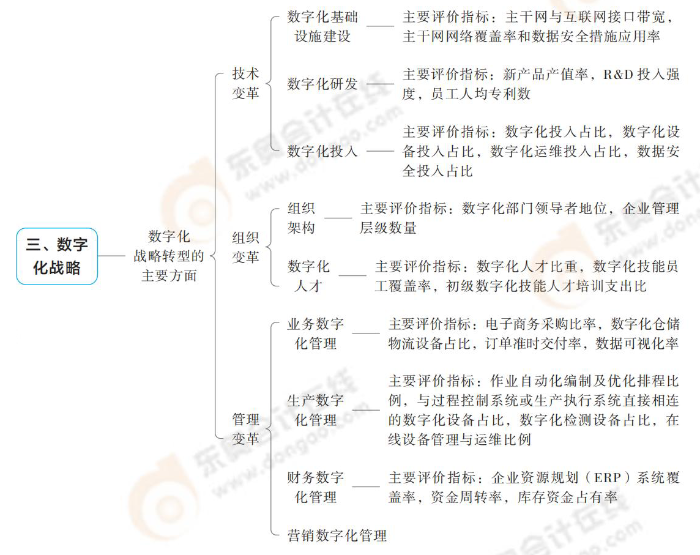 數字化戰略