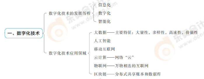 數字化技術