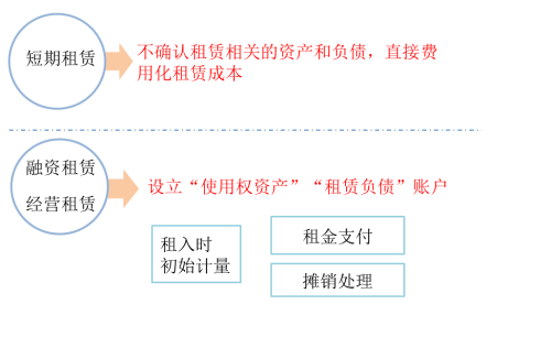 準則調整：新租賃準則要求