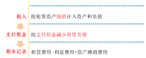 經營租賃