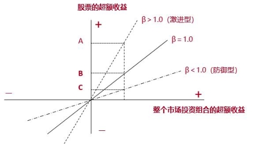 市場風險與β值
