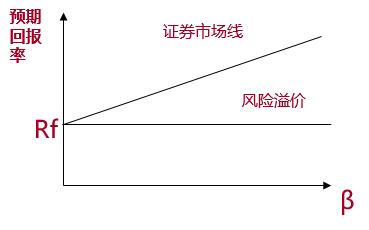 資本資產定價模型